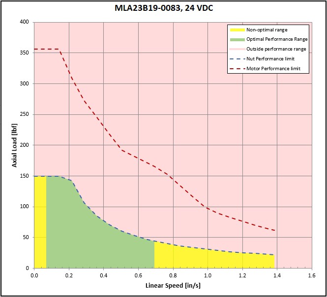 performance graphic